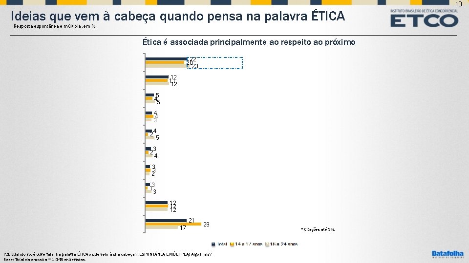 10 Ideias que vem à cabeça quando pensa na palavra ÉTICA Resposta espontânea e