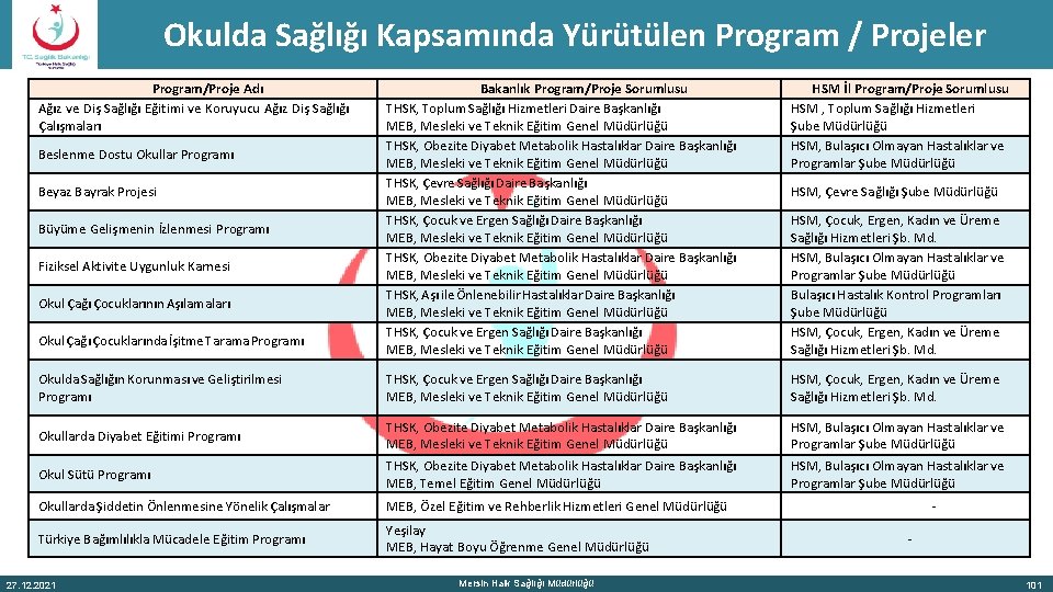 Okulda Sağlığı Kapsamında Yürütülen Program / Projeler Program/Proje Adı Ağız ve Diş Sağlığı Eğitimi