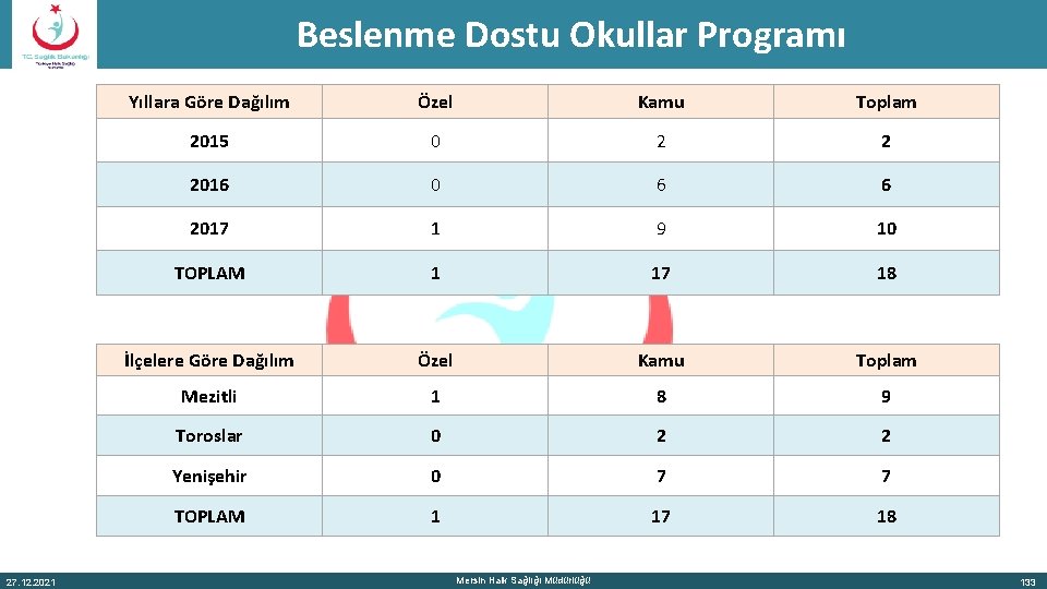 Beslenme Dostu Okullar Programı 27. 12. 2021 Yıllara Göre Dağılım Özel Kamu Toplam 2015