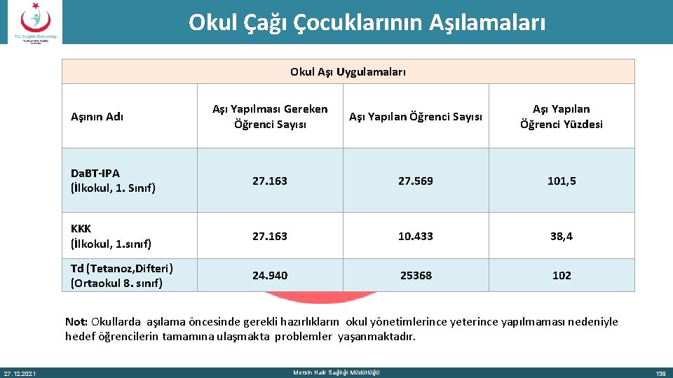 Okul Çağı Çocuklarının Aşılamaları Okul Aşı Uygulamaları Aşı Yapılması Gereken Öğrenci Sayısı Aşı Yapılan