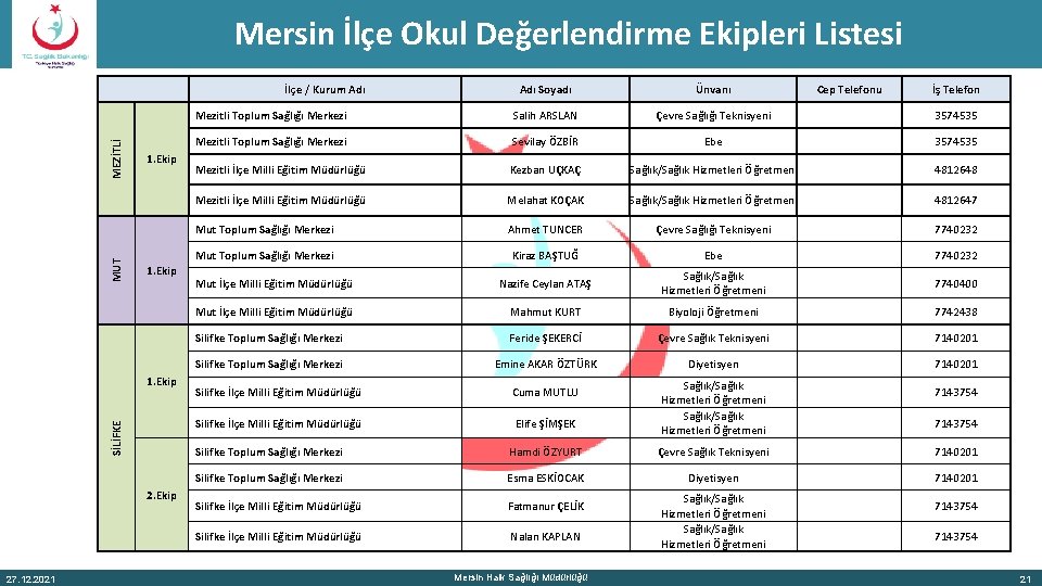 Mersin İlçe Okul Değerlendirme Ekipleri Listesi MUT MEZİTLİ İlçe / Kurum Adı 1. Ekip