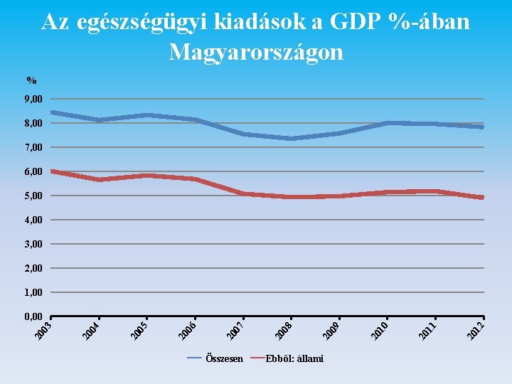 Az egészségügyi kiadások a GDP %-ában Magyarországon % 9, 00 8, 00 7, 00