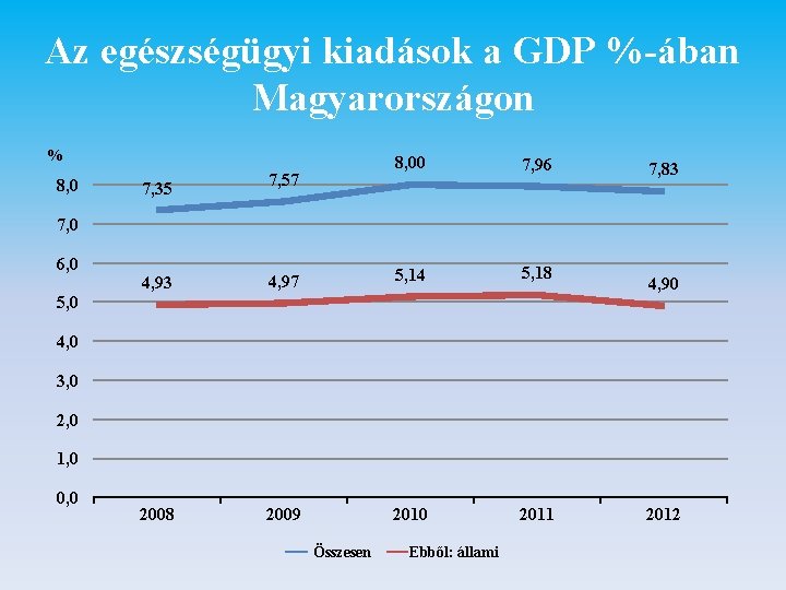 Az egészségügyi kiadások a GDP %-ában Magyarországon % 8, 00 7, 96 7, 35