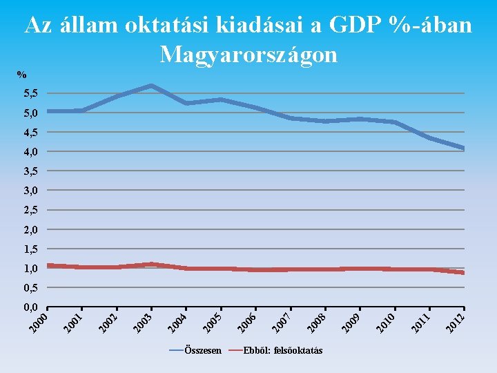 Az állam oktatási kiadásai a GDP %-ában Magyarországon % 5, 5 5, 0 4,