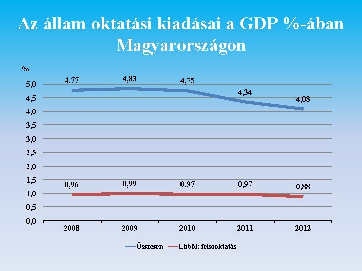 Az állam oktatási kiadásai a GDP %-ában Magyarországon % 5, 0 4, 77 4,