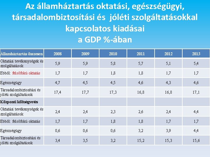 Az államháztartás oktatási, egészségügyi, társadalombiztosítási és jóléti szolgáltatásokkal kapcsolatos kiadásai a GDP %-ában Államháztartás