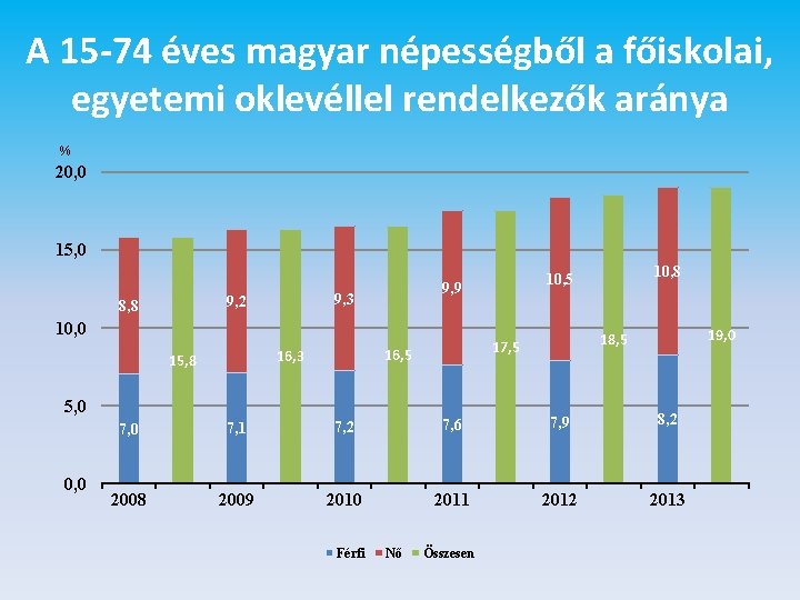 A 15 -74 éves magyar népességből a főiskolai, egyetemi oklevéllel rendelkezők aránya % 20,