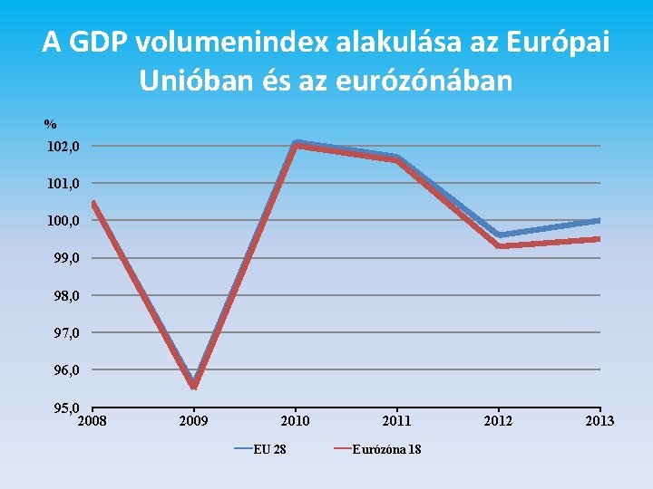 A GDP volumenindex alakulása az Európai Unióban és az eurózónában % 102, 0 101,