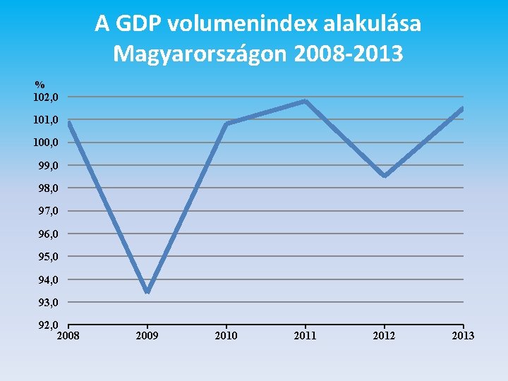 A GDP volumenindex alakulása Magyarországon 2008 -2013 % 102, 0 101, 0 100, 0