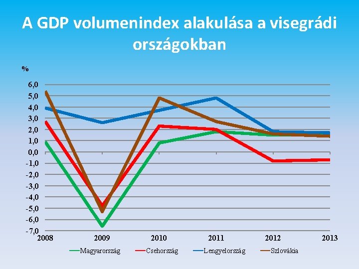 A GDP volumenindex alakulása a visegrádi országokban % 6, 0 5, 0 4, 0