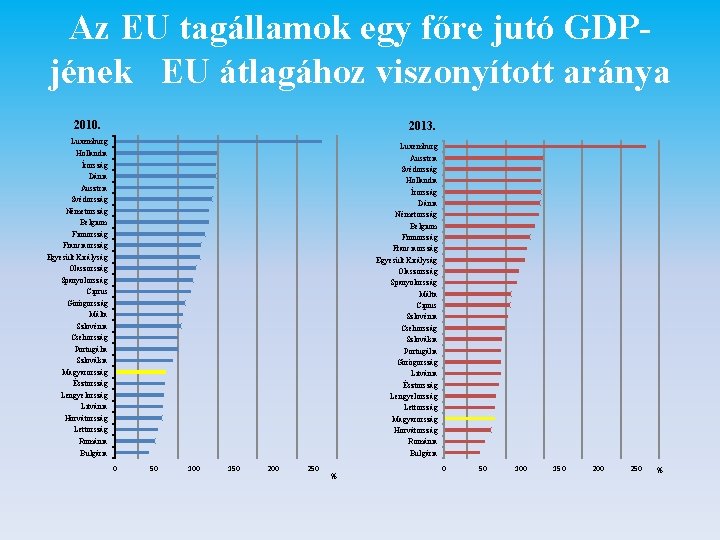 Az EU tagállamok egy főre jutó GDPjének EU átlagához viszonyított aránya 2010. 2013. Luxemburg