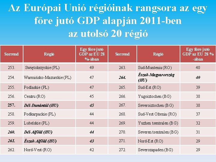 Az Európai Unió régióinak rangsora az egy főre jutó GDP alapján 2011 -ben az