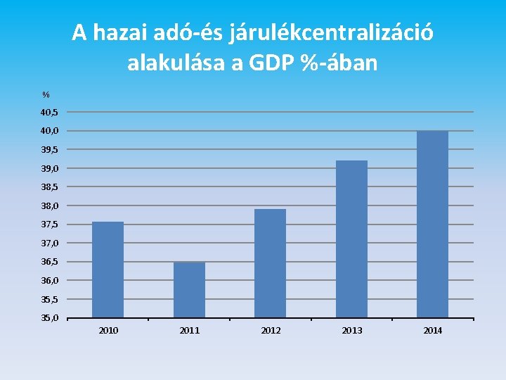 A hazai adó-és járulékcentralizáció alakulása a GDP %-ában % 40, 5 40, 0 39,