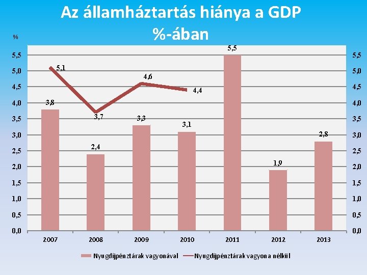 Az államháztartás hiánya a GDP %-ában % 5, 5 5, 1 5, 0 4,