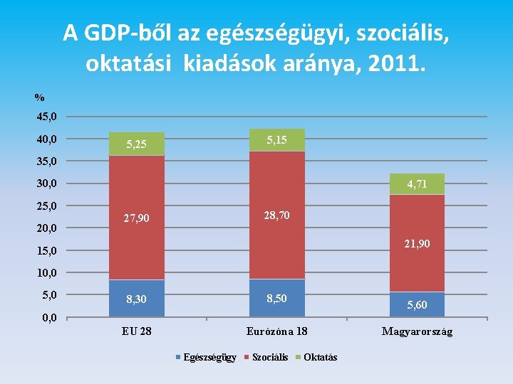 A GDP-ből az egészségügyi, szociális, oktatási kiadások aránya, 2011. % 45, 0 40, 0