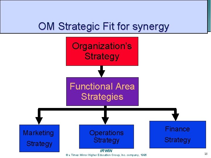 OM Strategic Fit for synergy Organization’s Strategy Functional Area Strategies Marketing Strategy Operations Strategy OM Strategic Fit for synergy Organization’s Strategy Functional Area Strategies Marketing Strategy Operations Strategy