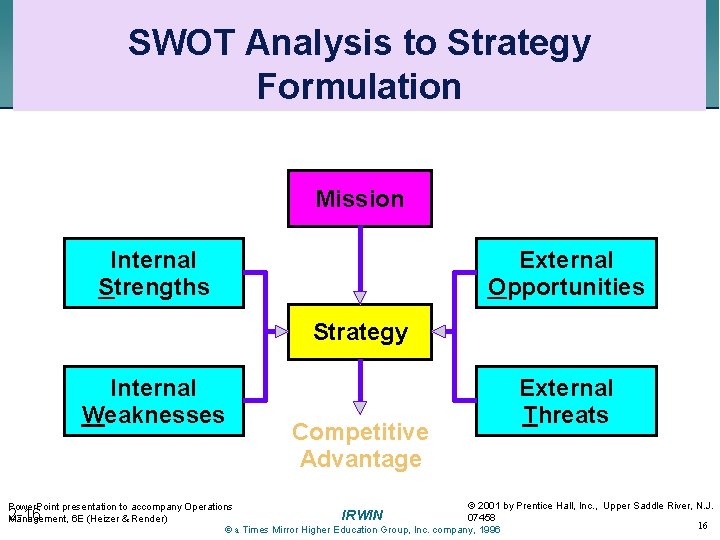 SWOT Analysis to Strategy Formulation Mission Internal Strengths External Opportunities Strategy Internal Weaknesses ©