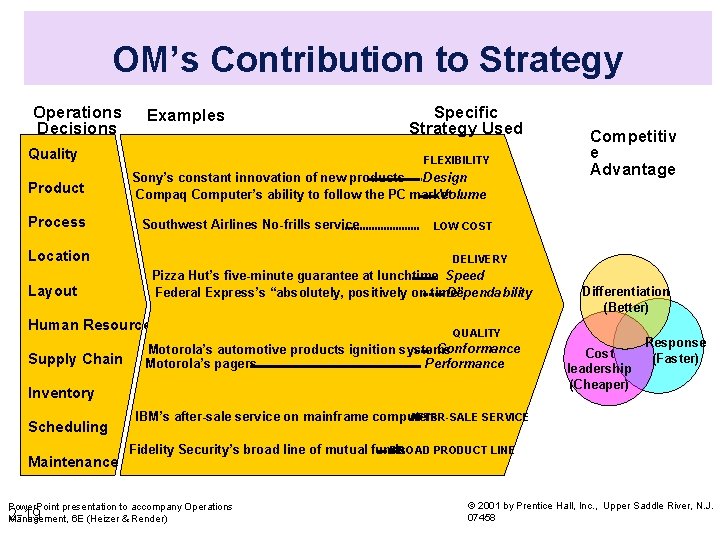 OM’s Contribution to Strategy Operations Decisions Examples Quality Product Process FLEXIBILITY Sony’s constant innovation