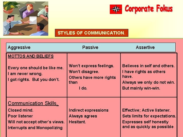 STYLES OF COMMUNICATION. Aggressive Passive Assertive MOTTOS AND BELIEFS Every one should be like