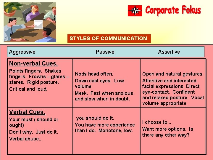 STYLES OF COMMUNICATION. Aggressive Passive Assertive Non-verbal Cues. Points fingers. Shakes fingers. Frowns –