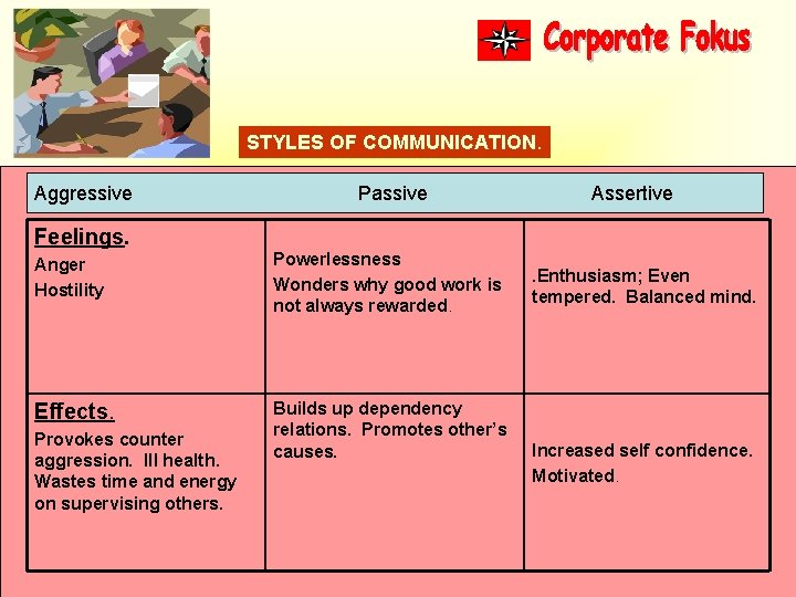 STYLES OF COMMUNICATION. Aggressive Passive Assertive Feelings. Anger Hostility Powerlessness Wonders why good work