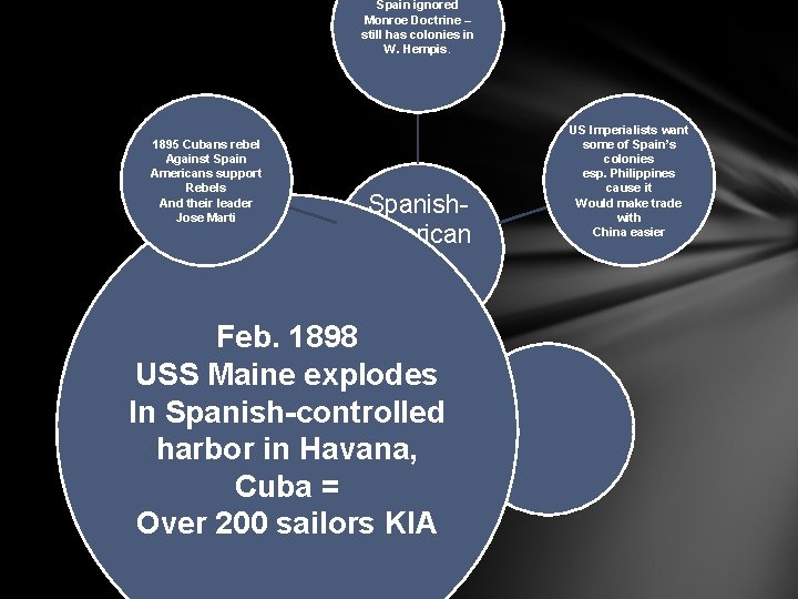 Spain ignored Monroe Doctrine – still has colonies in W. Hempis. 1895 Cubans rebel Spain ignored Monroe Doctrine – still has colonies in W. Hempis. 1895 Cubans rebel