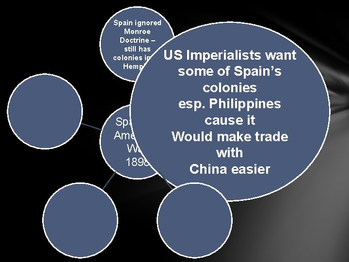 Spain ignored Monroe Doctrine – still has colonies in W. Hempis. US Imperialists want Spain ignored Monroe Doctrine – still has colonies in W. Hempis. US Imperialists want
