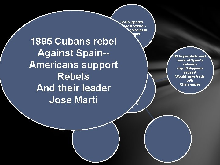 Spain ignored Monroe Doctrine – still has colonies in W. Hempis. 1895 Cubans rebel Spain ignored Monroe Doctrine – still has colonies in W. Hempis. 1895 Cubans rebel