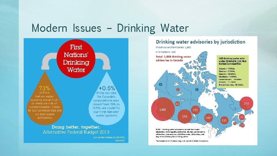 Modern Issues – Drinking Water 