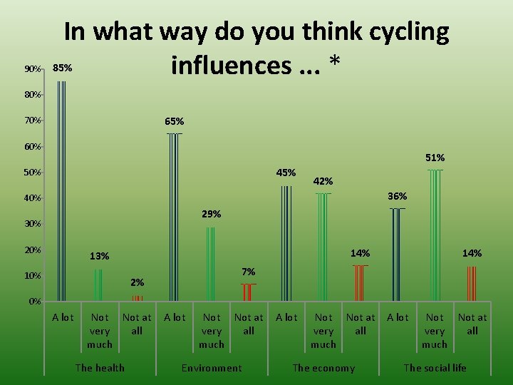 90% In what way do you think cycling influences. . . * 85% 80%
