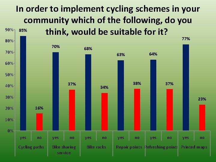 In order to implement cycling schemes in your community which of the following, do