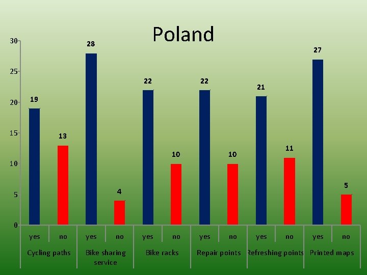 30 Poland 28 25 20 22 27 22 21 19 15 13 10 10