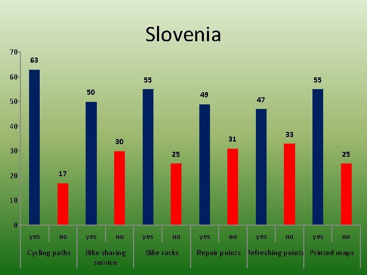 70 Slovenia 63 60 55 55 50 50 49 47 40 30 33 31