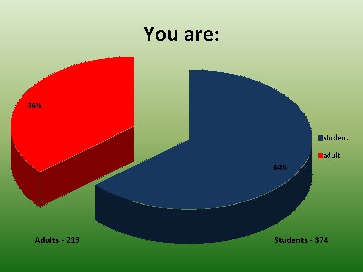 You are: 36% student adult 64% Adults - 213 Students - 374 