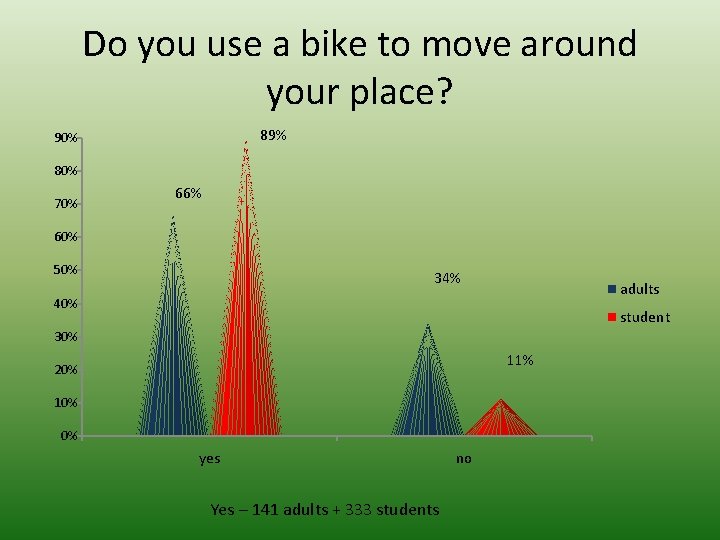Do you use a bike to move around your place? 89% 90% 80% 70%