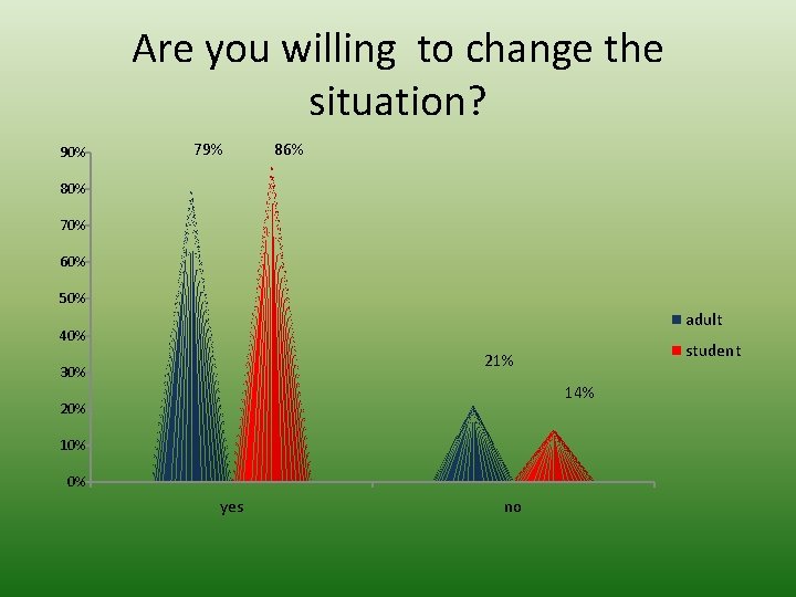 Are you willing to change the situation? 90% 79% 86% 80% 70% 60% 50%
