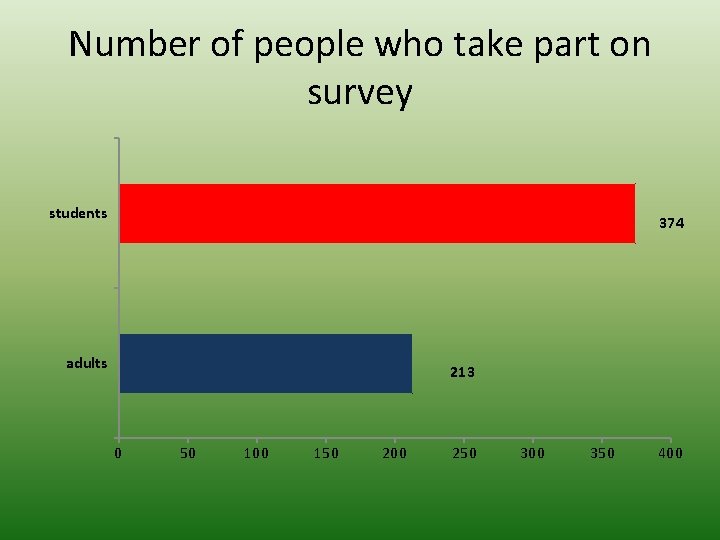 Number of people who take part on survey students 374 adults 213 0 50