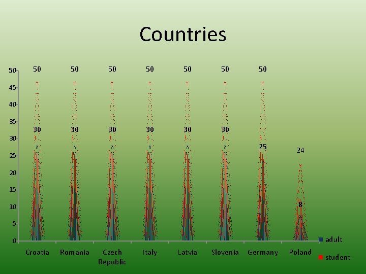 Countries 50 50 30 30 30 50 45 40 35 30 25 25 24