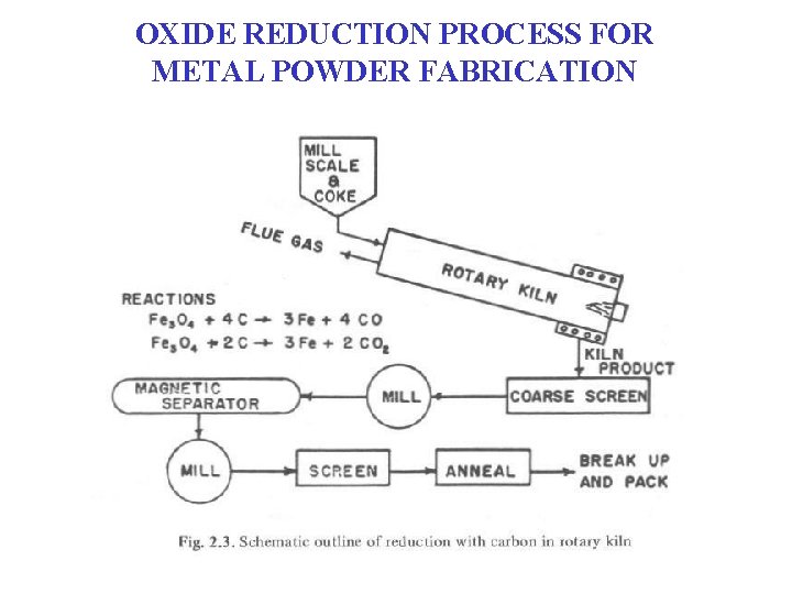 OXIDE REDUCTION PROCESS FOR METAL POWDER FABRICATION OXIDE REDUCTION PROCESS FOR METAL POWDER FABRICATION