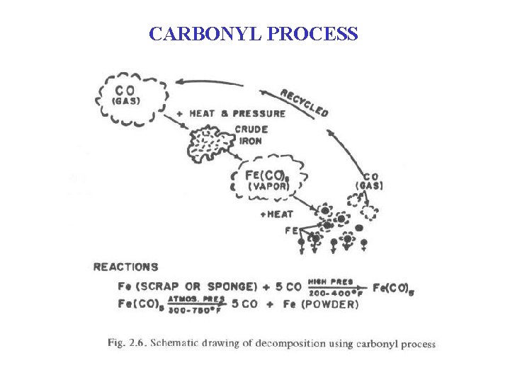 CARBONYL PROCESS CARBONYL PROCESS