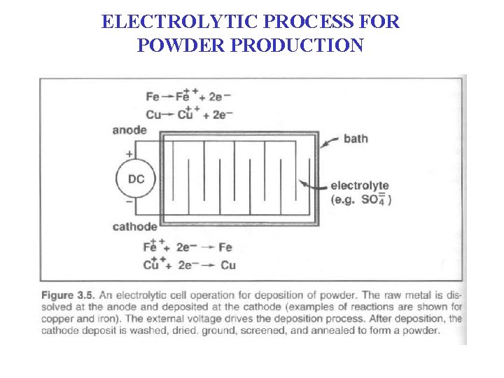 ELECTROLYTIC PROCESS FOR POWDER PRODUCTION ELECTROLYTIC PROCESS FOR POWDER PRODUCTION