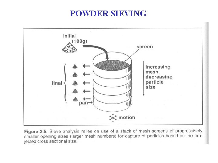 POWDER SIEVING POWDER SIEVING