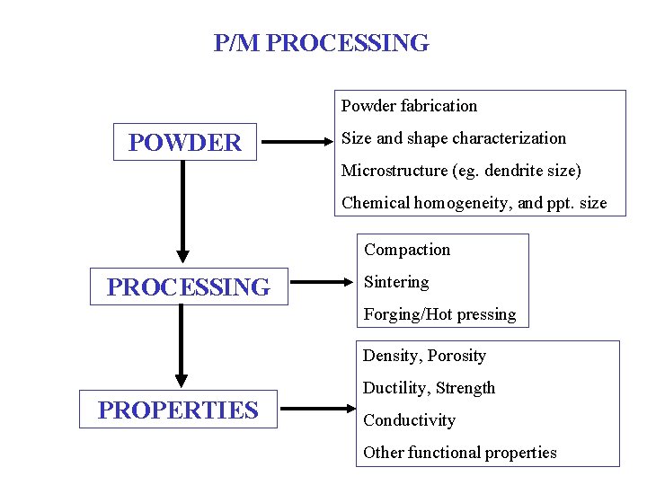 P/M PROCESSING Powder fabrication POWDER Size and shape characterization Microstructure (eg. dendrite size) Chemical P/M PROCESSING Powder fabrication POWDER Size and shape characterization Microstructure (eg. dendrite size) Chemical