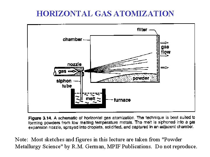 HORIZONTAL GAS ATOMIZATION Note: Most sketches and figures in this lecture are taken from HORIZONTAL GAS ATOMIZATION Note: Most sketches and figures in this lecture are taken from