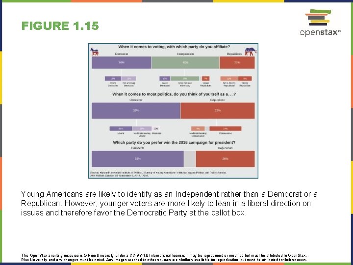 FIGURE 1. 15 Young Americans are likely to identify as an Independent rather than