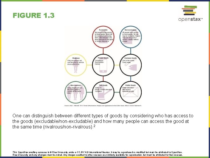 FIGURE 1. 3 One can distinguish between different types of goods by considering who