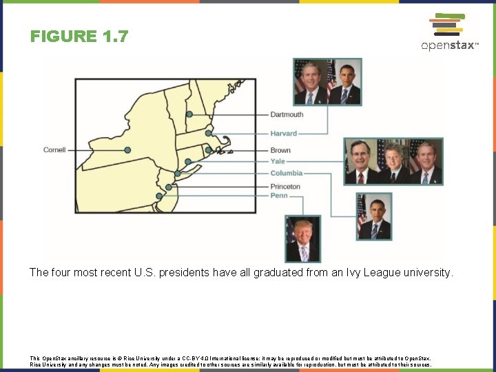 FIGURE 1. 7 The four most recent U. S. presidents have all graduated from