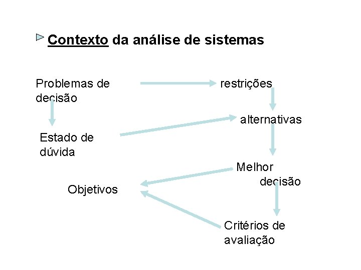 Contexto da análise de sistemas Problemas de decisão restrições alternativas Estado de dúvida Objetivos