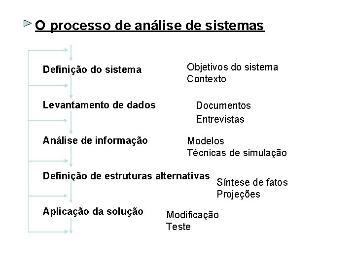 O processo de análise de sistemas Definição do sistema Levantamento de dados Análise de