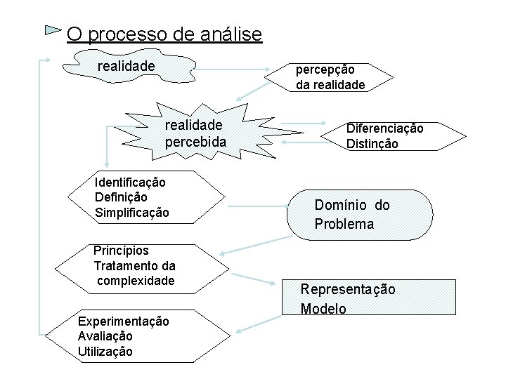 O processo de análise realidade percepção da realidade percebida Identificação Definição Simplificação Princípios Tratamento